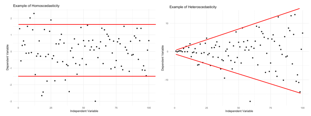 Visual comparison diagram showing homoscedastic data with constant variance spread versus heteroscedastic data with funnel-shaped pattern