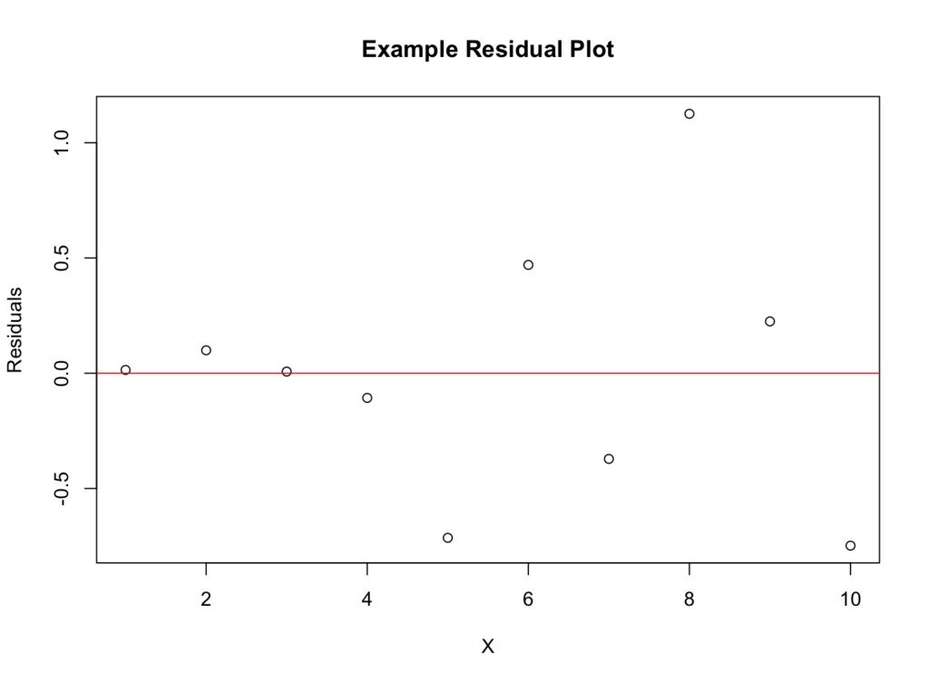 Residual plot showing random scatter of residuals versus fitted values to assess linearity assumption