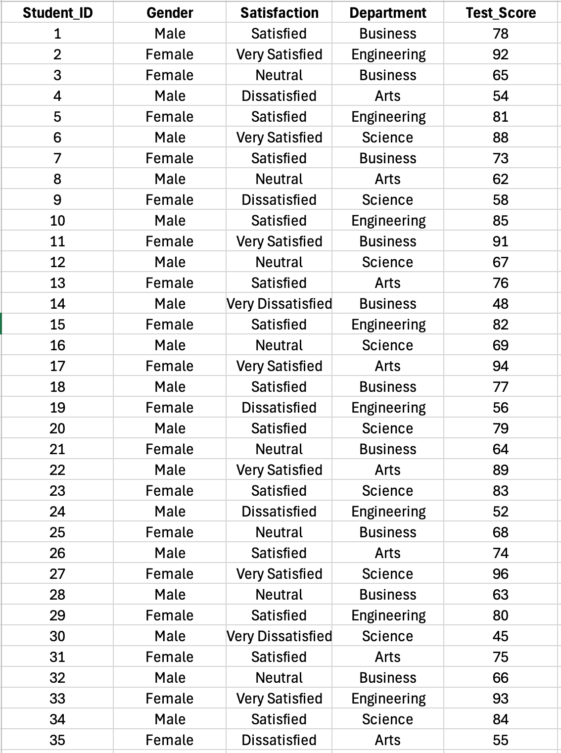 Conjunto de datos de ejemplo para tutorial de tabla de frecuencia en Excel mostrando columnas de ID Estudiante, Género, Satisfacción, Departamento y Puntaje de Examen con 35 respuestas