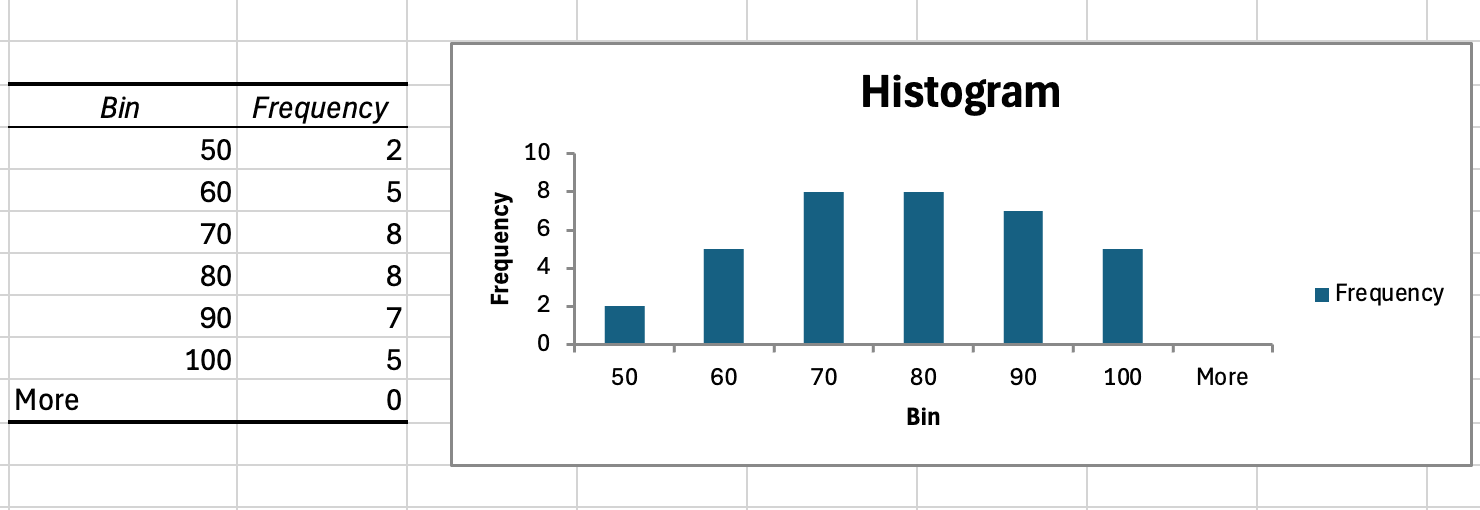 Resultado de Data Analysis Toolpak de Excel mostrando tabla de frecuencia de dos columnas con rangos de intervalos y conteos junto a gráfico de barras de histograma generado automáticamente
