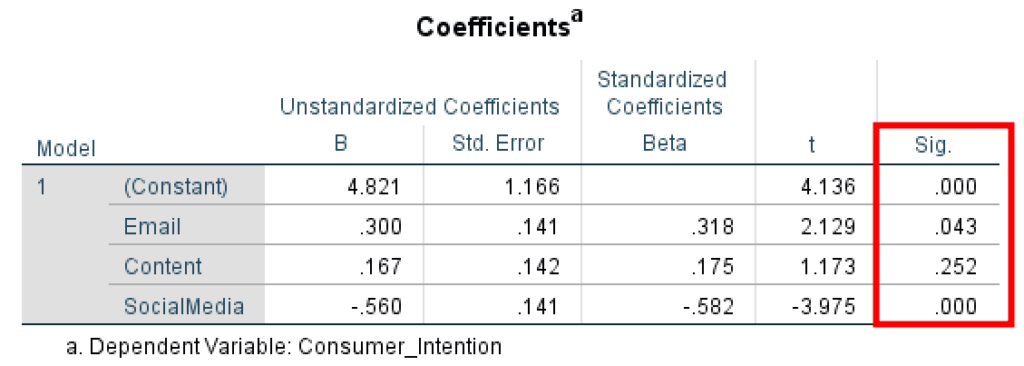 Tabel Coefficients SPSS arătând valorile Beta, Standard Error, statistici t și niveluri de semnificație pentru fiecare predictor