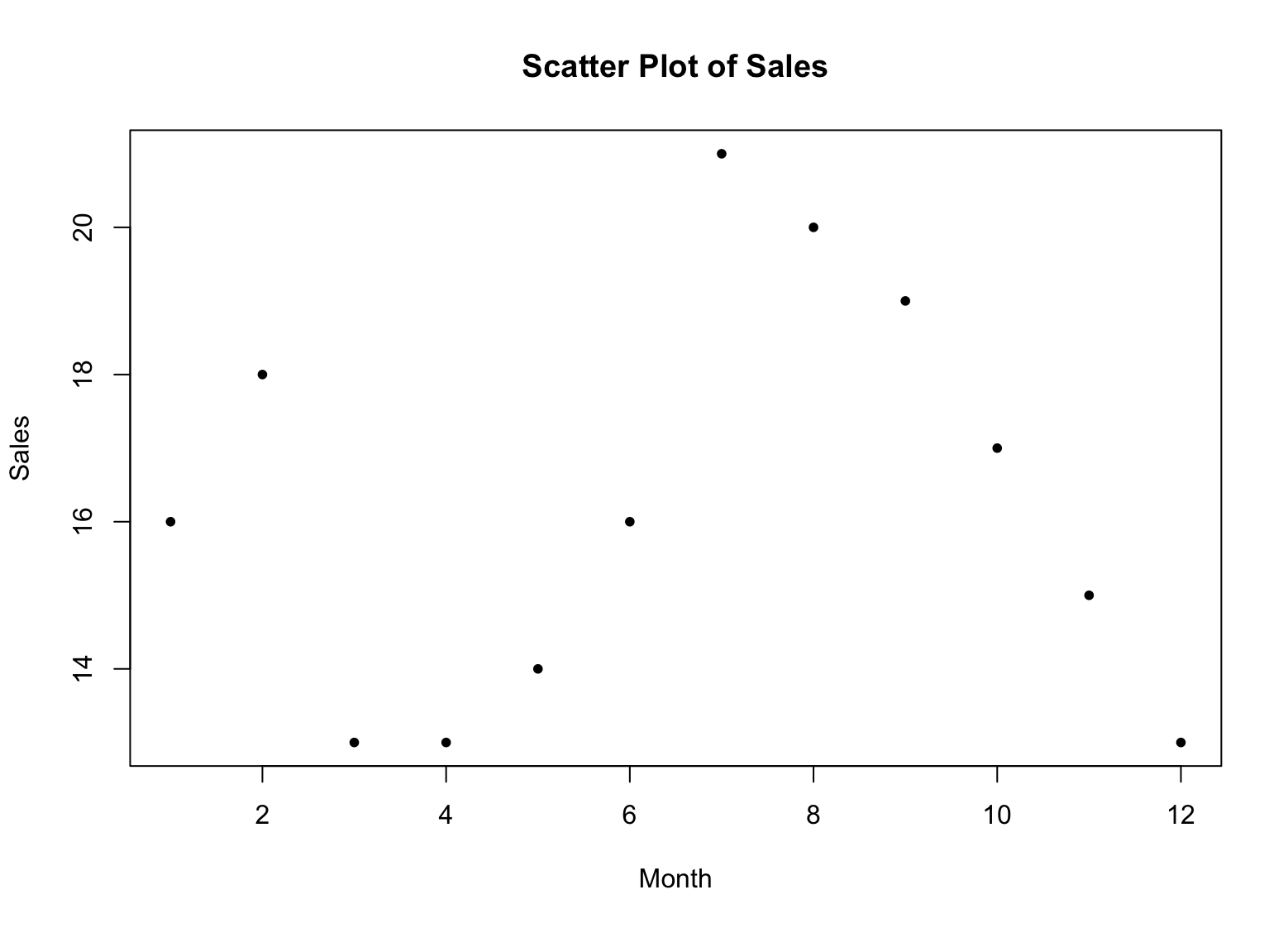 Exemplu de scatter plot în R arătând punctele de date ale vânzărilor pentru fiecare lună