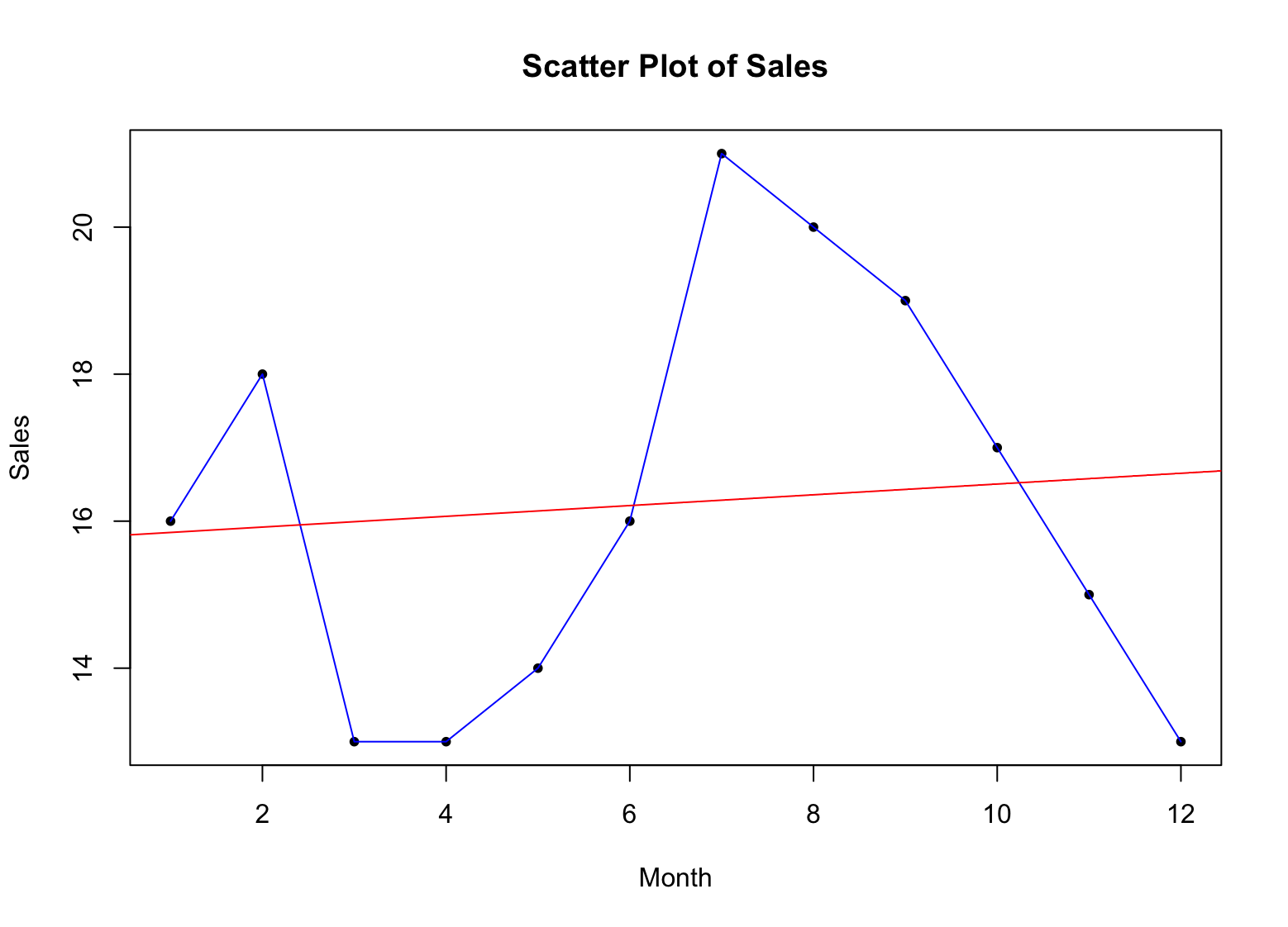 Exemplu de scatter plot cu linie de tendință pentru statistică descriptivă în R