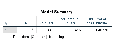 Tabelul Coefficients SPSS arătând B Nestandardizat, Standard Error, Beta Standardizat, valoarea t și Sig. pentru variabilele de regresie