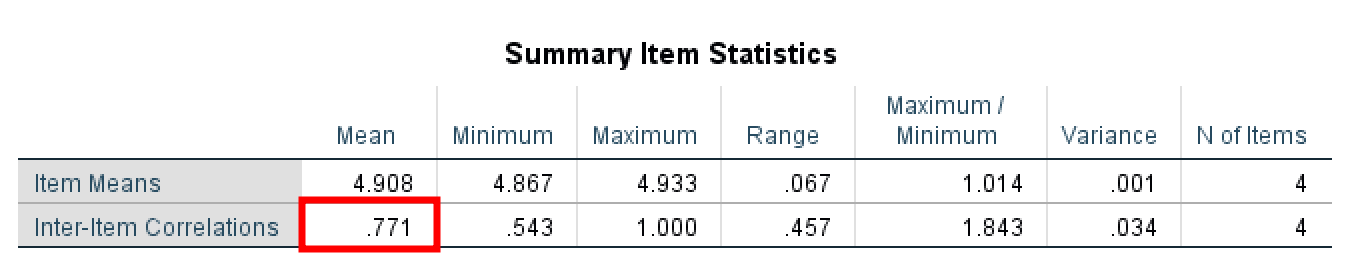 Tabelul SPSS Summary Item Statistics arătând Media, Minimum, Maximum, Range și Variance pentru corelațiile inter-item și covarianțele