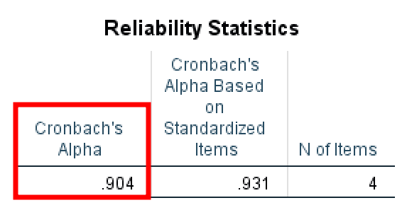 Tabelul SPSS Reliability Statistics afișând valoarea Cronbach Alpha de 0,904 cu 4 itemi analizați