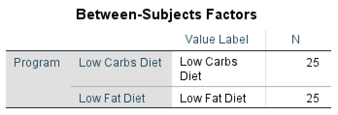 Tabelul output SPSS Between-Subjects Factors