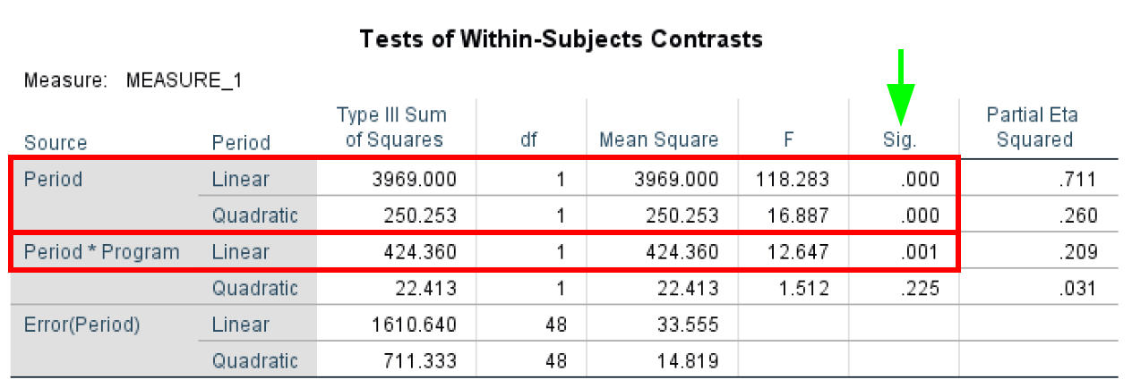 Tabelul SPSS Tests of Within-Subjects Contrasts arătând analiza de tendință