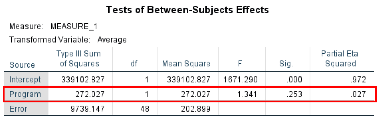 Tabelul SPSS Tests of Between-Subjects Effects