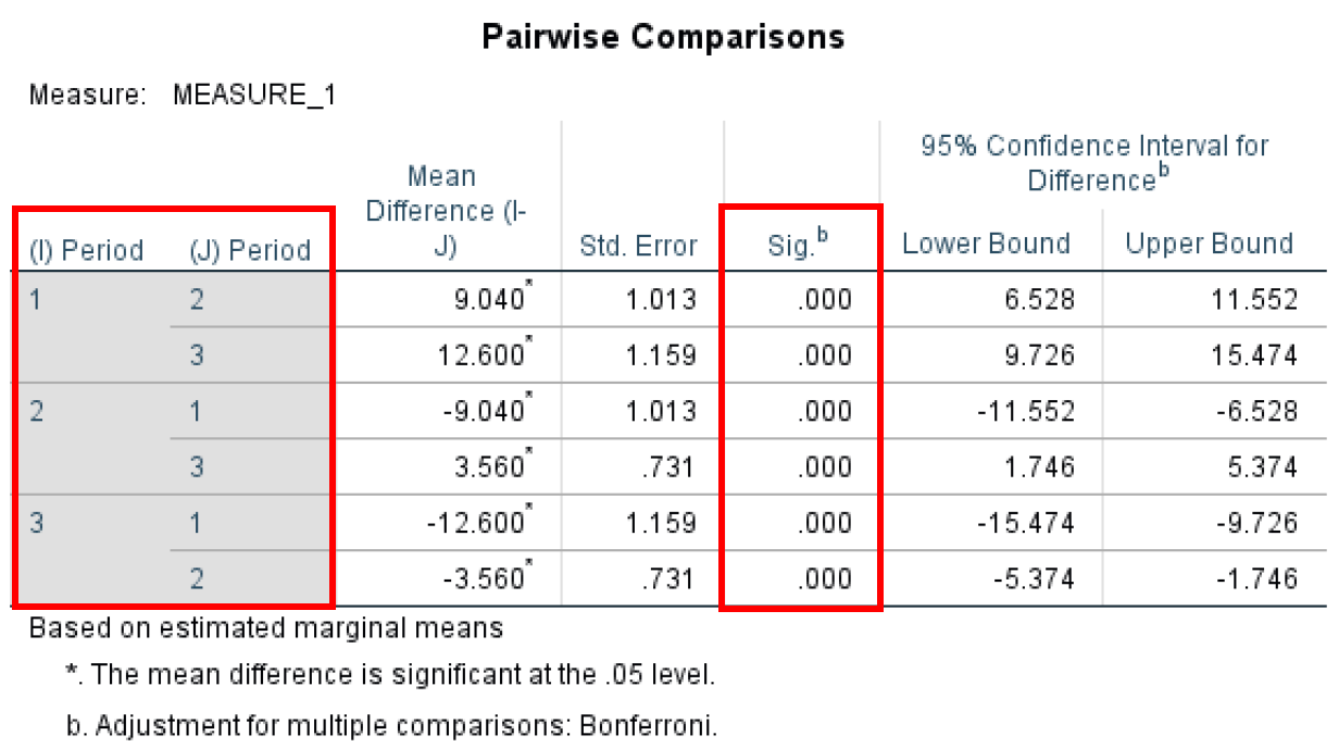 Tabelul SPSS Pairwise Comparisons cu ajustarea Bonferroni