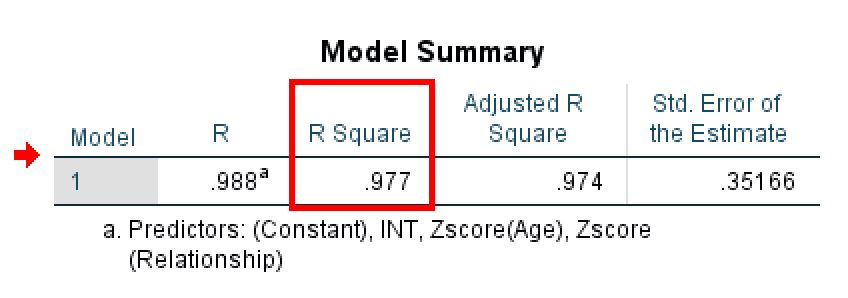 Tabelul output-ului SPSS regression Model Summary care afișează R, R Square 0.977, Adjusted R Square și Standard Error of the Estimate