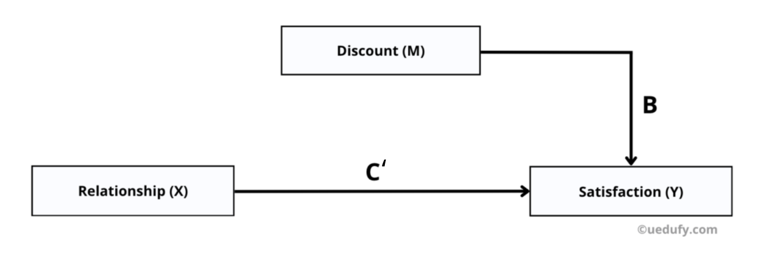 Diagrama de mediere care arată atât Calea B de la mediatorul M la variabila dependentă Y cât și Calea C prim efectul direct de la X la Y controlând pentru mediator