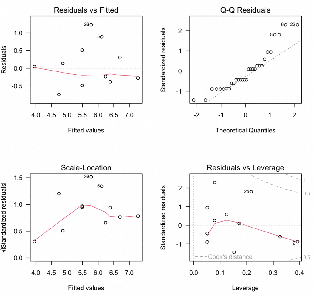 Grafic diagnostic cu patru panouri arătând reziduuri vs adaptate, grafic Q-Q, grafic scale-location și reziduuri vs leverage pentru testarea cuprinzătoare a asumpțiilor analizei de moderare