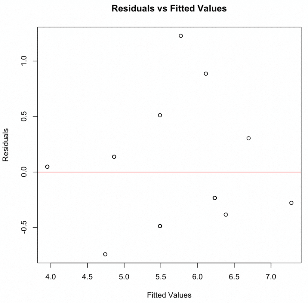 Grafic diagnostic reziduuri vs valori adaptate arătând puncte împrăștiate aleatoriu în jurul liniei orizontale zero testând asumpția de linearitate în analiza de moderare