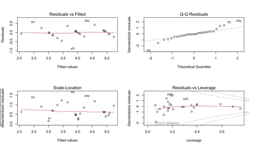 Panou cu patru grafice diagnostice în R arătând reziduuri vs valori adaptate, grafic Q-Q, scale-location și reziduuri vs leverage