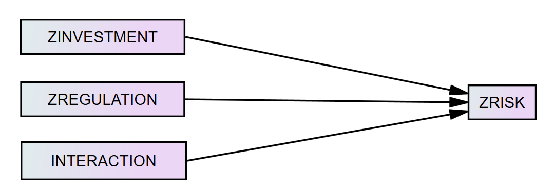 Adaugă cauză și efect la variabile în AMOS. Sursa: uedufy.com
