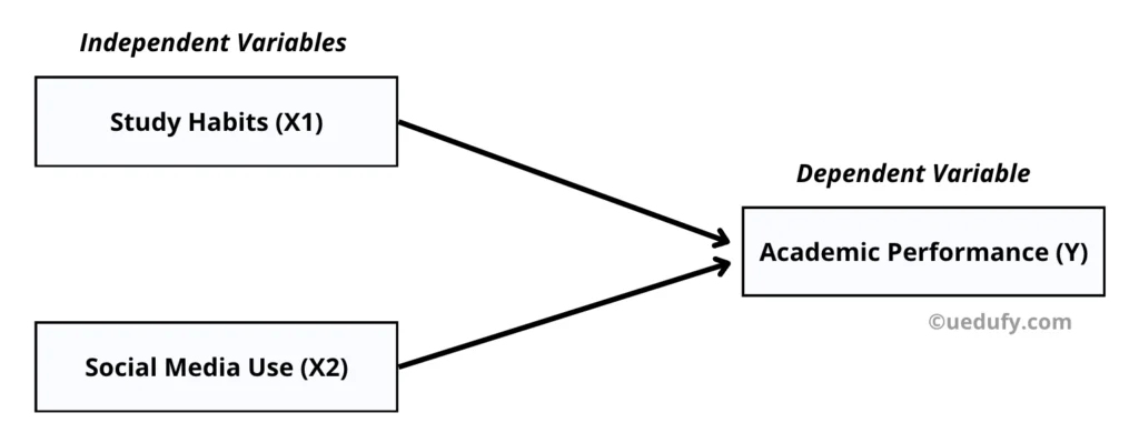แผนภาพ Multiple Regression พร้อมตัวแปรอิสระสองตัว (นิสัยการเรียนและการใช้ Social Media) ทำนายผลการเรียนสำหรับไอเดียงานวิจัยที่ 2