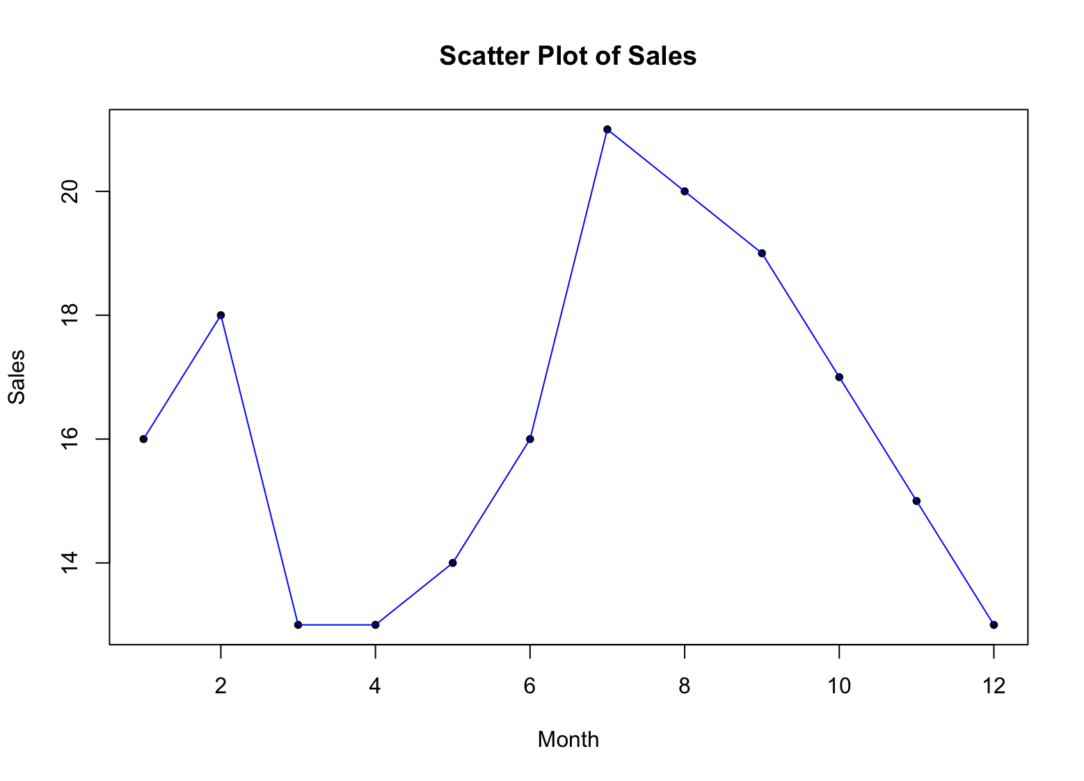 ตัวอย่าง Scatter Plot พร้อมเส้นเชื่อมใน R
