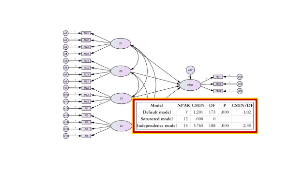 Model Fit คืออะไร? วิธีการแปลผล Model Fit ใน AMOS [พร้อมเกณฑ์ที่ยอมรับได้]