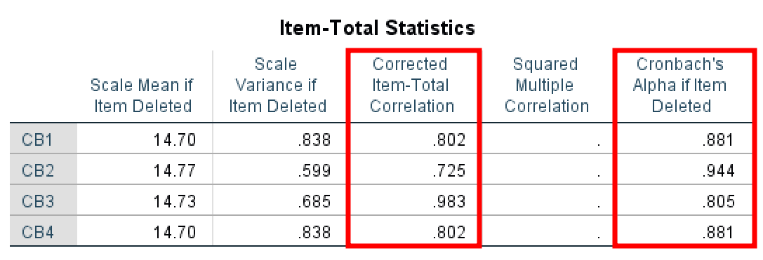 ตาราง Item-Total Statistics ของ SPSS แสดงค่าสถิติเมื่อลบข้อคำถามแต่ละข้อออก รวมถึงค่า Cronbach's Alpha if Item Deleted