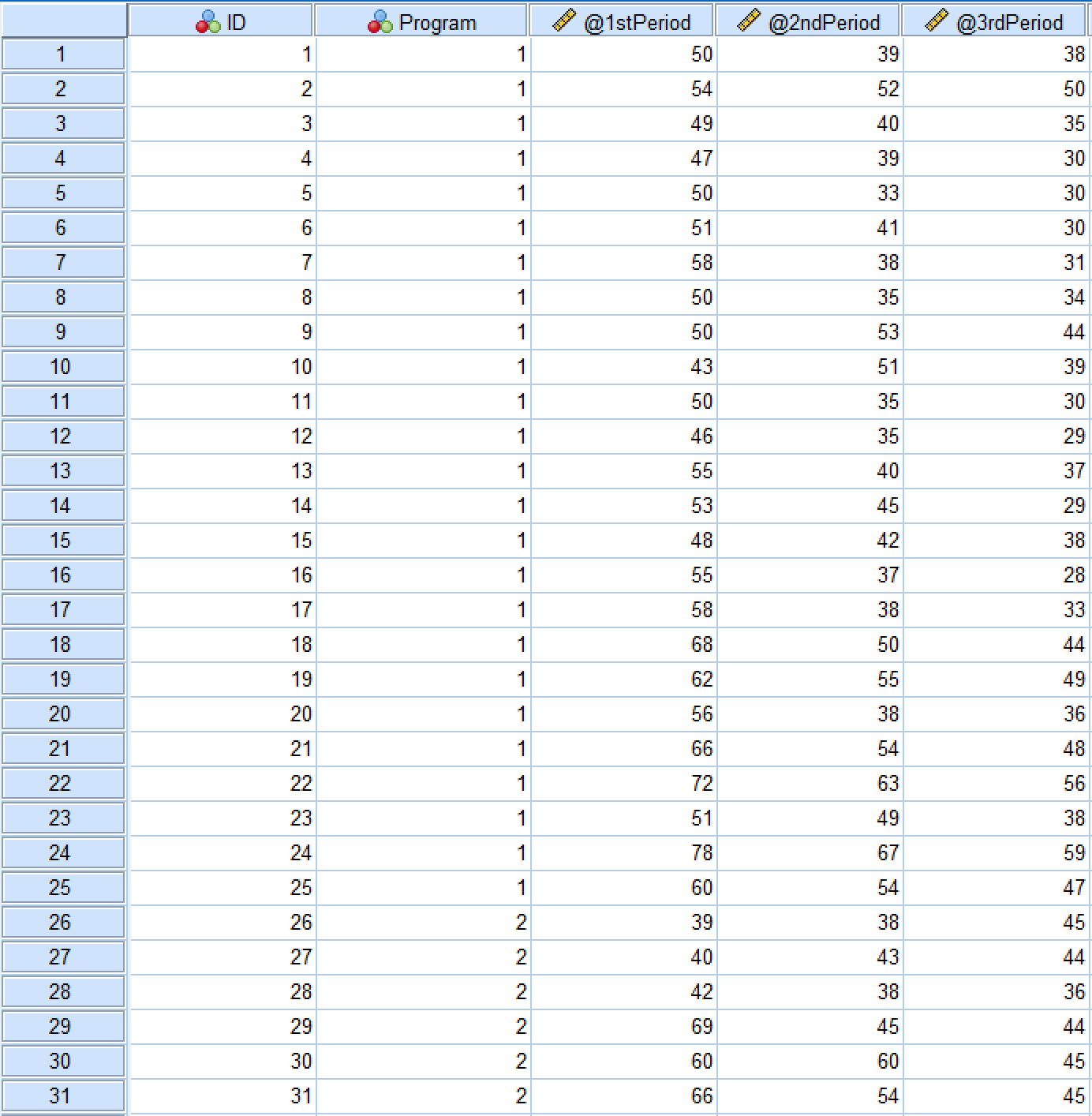 หน้าจอ Data View ของ SPSS แสดงโครงสร้างชุดข้อมูล Repeated Measures ANOVA
