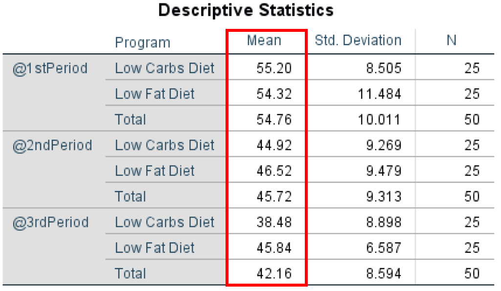 ตาราง SPSS Descriptive Statistics สำหรับ Repeated Measures ANOVA