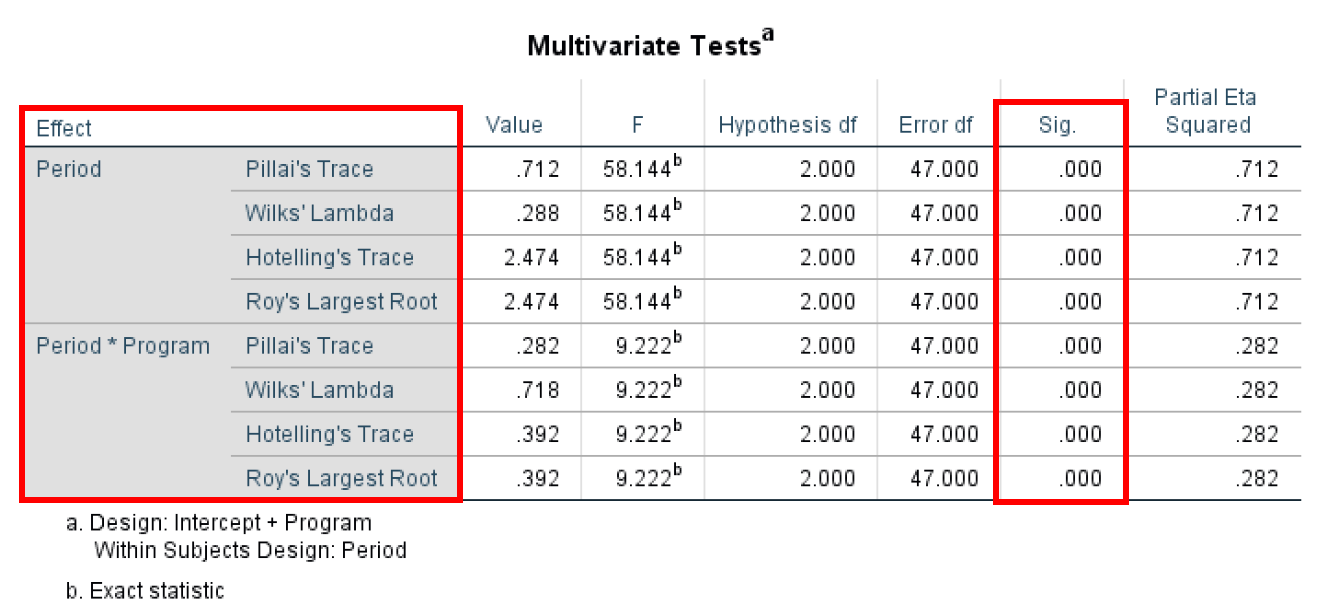 ตาราง SPSS Multivariate Tests สำหรับ Repeated Measures ANOVA