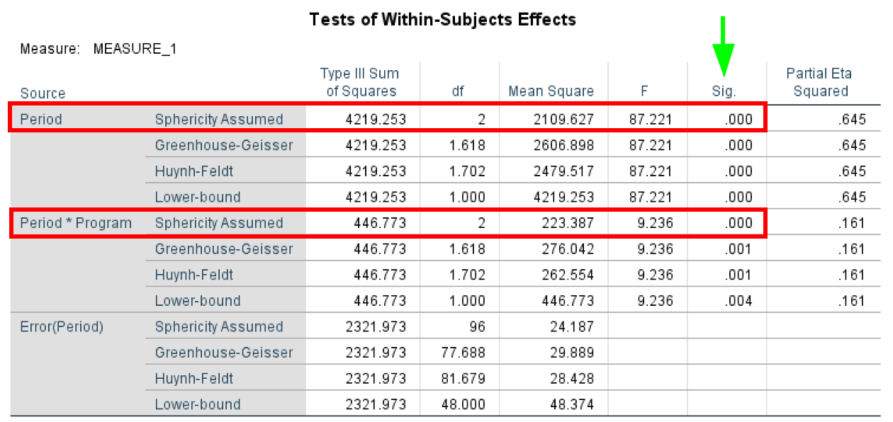 ตาราง SPSS Tests of Within-Subjects Effects