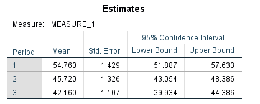 ตาราง SPSS Estimated Marginal Means