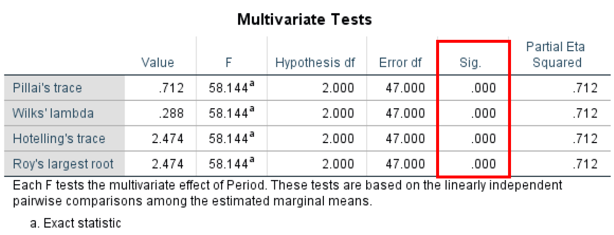 ตาราง SPSS Multivariate Tests ยืนยันความแตกต่างที่มีนัยสำคัญ