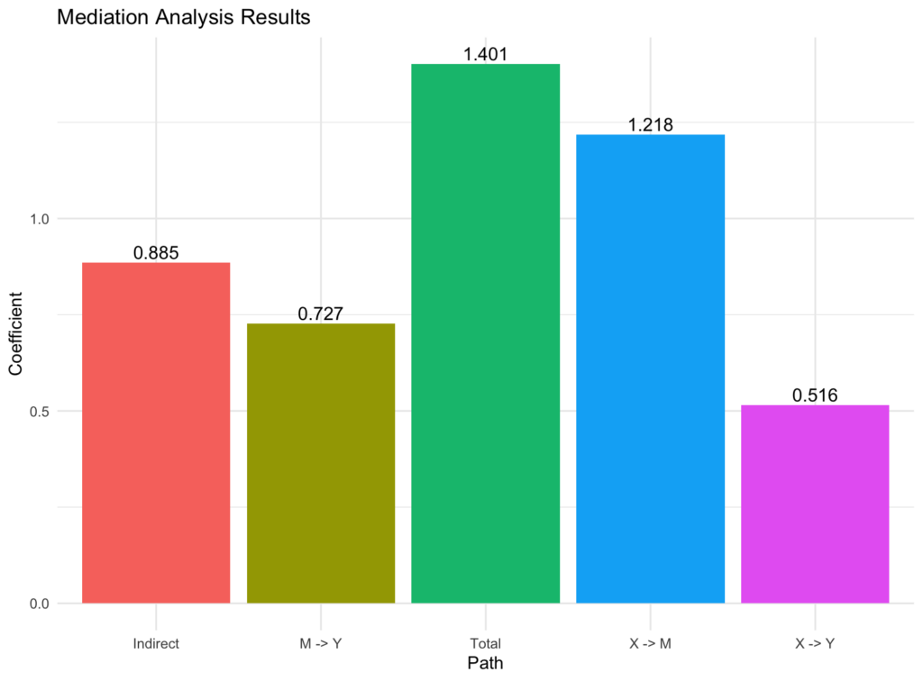 Bar chart visualization ของ mediation analysis path coefficients ที่สร้างด้วย ggplot2 ใน R
