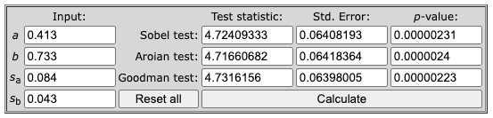 ผลลัพธ์ Sobel Test แสดงค่าสถิติ 4.724, Standard Error 0.064 และ p-value น้อยกว่า 0.001 บ่งชี้การคั่นกลางที่มีนัยสำคัญ