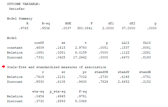 ตาราง Coefficients ของ PROCESS แสดง Path B และ Path C' ทั้งสองมีนัยสำคัญที่ p < 0.001