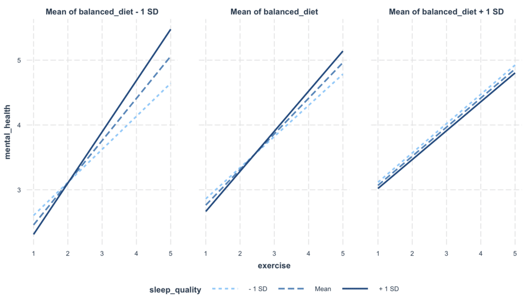 กราฟ Interaction แสดงความสัมพันธ์ระหว่าง Exercise และ Mental Health ในระดับต่างๆ ของ Sleep Quality และ Balanced Diet