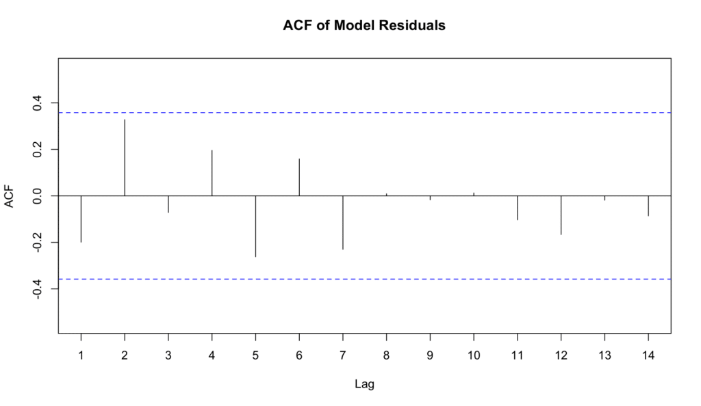 กราฟ ACF Plot แสดง Autocorrelation ของ Residuals ที่ Lags ต่างๆ เพื่อทดสอบข้อสมมติฐาน Independence of Errors