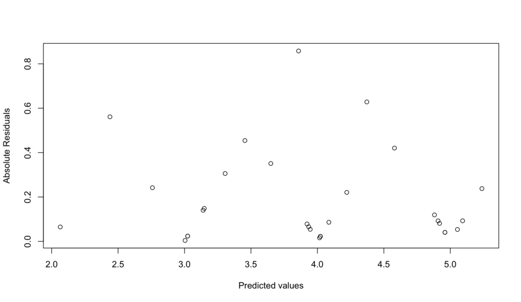 กราฟ Scale-Location Plot แสดงรากที่สองของ Standardized Residuals เทียบกับ Fitted Values เพื่อตรวจสอบข้อสมมติฐาน Constant Variance