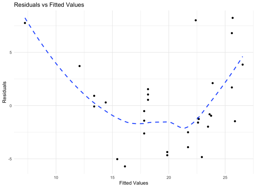 กราฟ Residual แสดง Residuals เทียบกับ Fitted Values ที่มีรูปแบบการกระจายแบบสุ่มสำหรับการทดสอบ Homoscedasticity ใน R ด้วยวิธีการมองเห็น