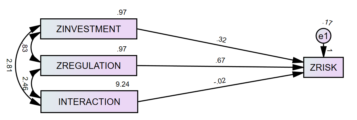 Multiple Linear Regression พร้อม Moderation Analysis ใน AMOS. ที่มา: uedufy.com