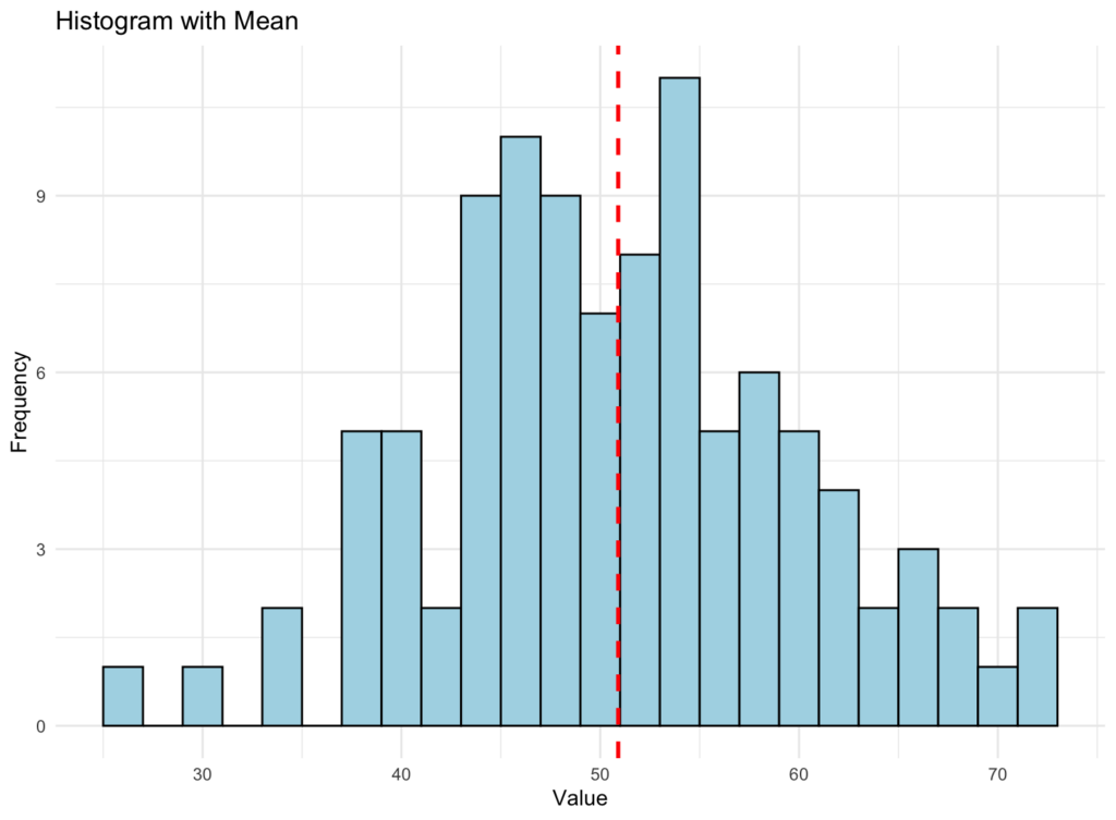 Histogram แสดงค่า Mean ของชุดข้อมูล พร้อมเส้นสีแดงประแสดงตำแหน่งค่าเฉลี่ย