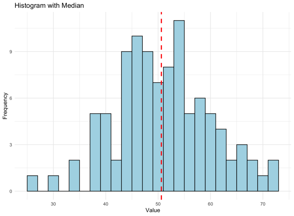 Histogram แสดงค่า Median ของชุดข้อมูล พร้อมเส้นสีแดงประแสดงตำแหน่งค่ามัธยฐาน