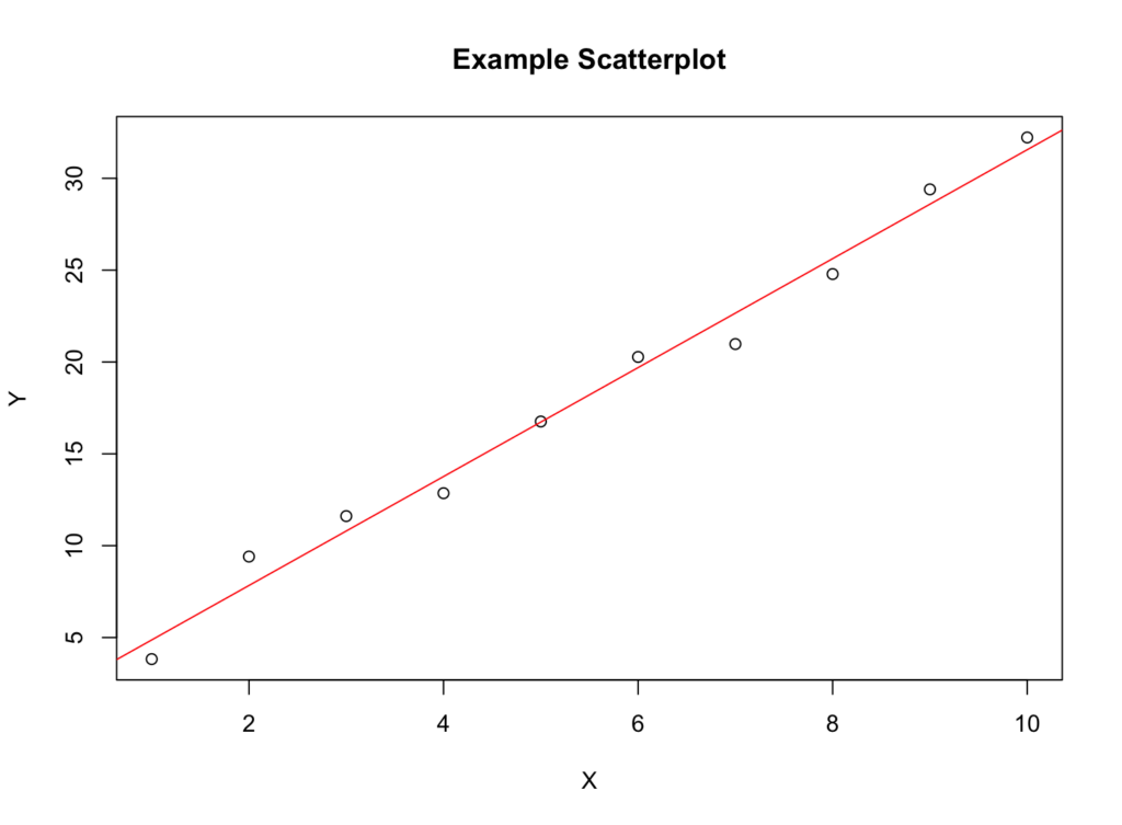 Scatterplot แสดง Linear Relationship ระหว่างสองตัวแปรโดยจุดสร้างรูปแบบเป็นเส้นตรงโดยประมาณ